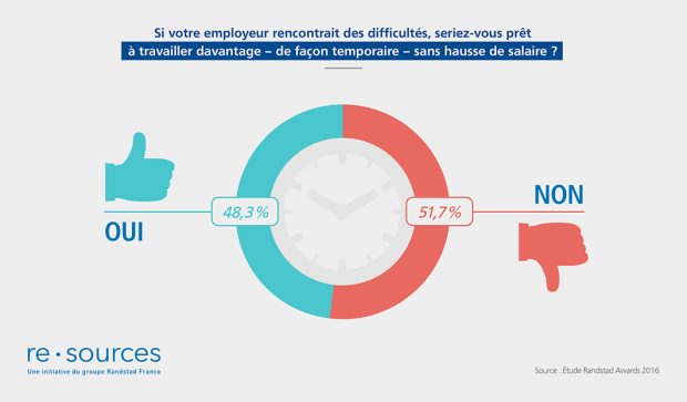 En France 70 Des Salaries A Temps Plein Travaillent Plus