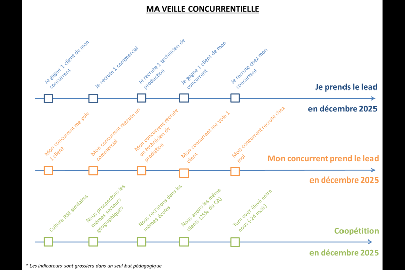 Faites de la veille prospective sans les signaux faibles